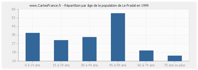 Répartition par âge de la population de Le Pradal en 1999
